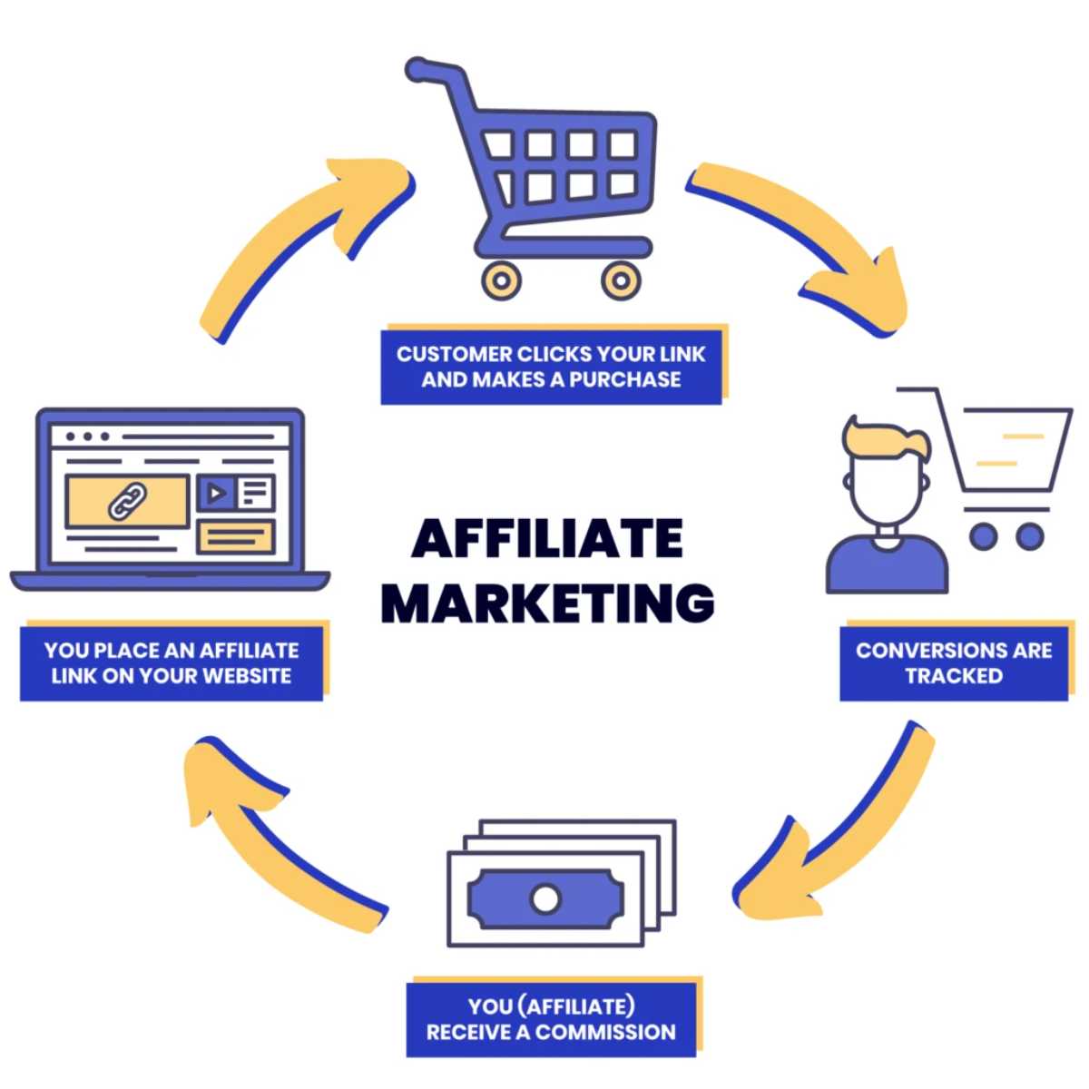 A guide to different types of affiliate tracking Affiliate Marketing Programs for Insurance Sales